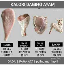 Kalori dalam ayam goreng paha. Inilah Kandungan Kalori Daging Ayam Yang Ramai Tak Tahu Informasi Santai