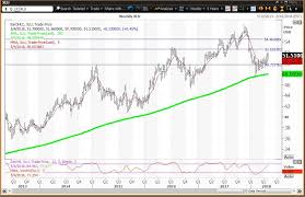 How To Trade Bonds And Utilities Using Etfs Seeking Alpha