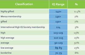 Iq Level Scale Mensa 130 School Psychometrist Job