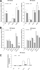 Artesunate Activates Mitochondrial Apoptosis In Breast Cancer Cells Via Iron Catalyzed Lysosomal Reactive Oxygen Species Production Journal Of Biological Chemistry