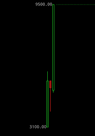 Minimum price $36832, maximum $42376 and at the end of the day price 39604 dollars a coin. Why Is Bitcoin Cash Spiking Hacker Noon