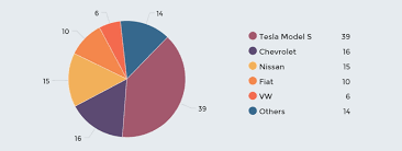 Create Pie Chart