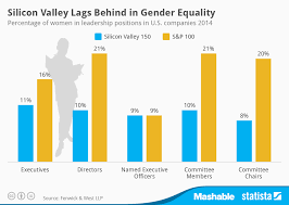 chart silicon valley lags behind in gender equality statista