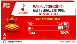 Counting of west bengal assembly elections is underway. Iggch8uy1ukvrm