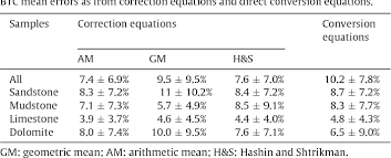 Evaluation Of Common Mixing Models For Calculating Bulk