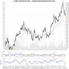 Two Year Technical Analysis Chart Of Exide Industries Ltd
