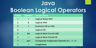 Last Minute Java Boolean Logical Operators And Priority Tutorial Examtray