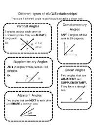 An angle is a fraction of a circle measured in degrees. Different Types Of Angle Relationships By Cameron S Shop Tpt