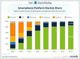 Android Vs Ios Vs Windows Vs Blackberry Smartphone Market Share Business Insider Smartphone Share Market Blackberry Smartphone