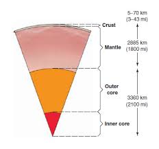 Almost all weather is in this region. Structure Of The Earth A Level Geography Revision Notes