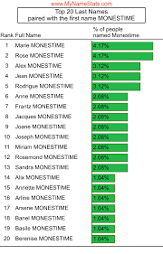 MONESTIME Last Name Statistics by MyNameStats.com