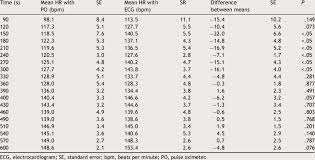 comparison of heart rate readings by electrocardiogram and