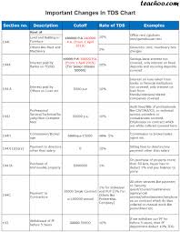 78 Reasonable Tds Rate Chart For Ay 12 13