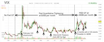 Vix Trading Patterns To Watch Closely Through The Feds