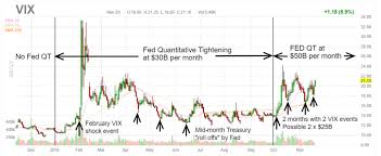 vix trading patterns to watch closely through the feds