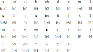 Jamaican Alphabet Prounciation And Language