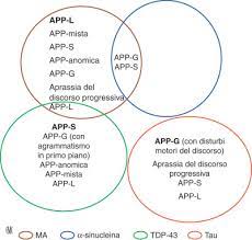 As with other types of aphasia, the symptoms that accompany ppa depend on what parts of the left hemisphere are significantly damaged. Afasia Primaria Progressiva Sciencedirect