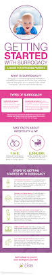 If a doctor has made a diagnosis of infertility couple starts surrogacy process. Getting Started With Surrogacy Infographic 3 Sisters Surrogacy
