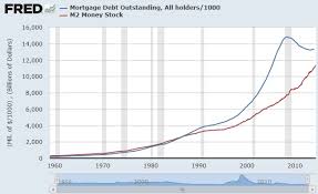 Mortgage Debt Versus M2 Money Supply Seeking Alpha