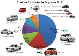The brazilian automotive industry competed with other latin american ones (mexico) comparably till 1960, but had two jumps then, making brazil as a regional leader to first and one of the world's. Brazil 2012 Full Year Analysis Fiat Group World