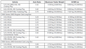 While the 3.0l duramax does provide higher estimated fuel ratings than the 3rd generation ecodiesel or the 3.0l powerstroke f150, it offers less tow capacity. 2011 2020 Chevy Silverado 1500 Towing Capacities Let S Tow That