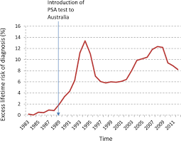 In general, the more quickly prostate cells grow and divide, the more chances there are for mutations to occur. Lifetime Risk Of Prostate Cancer Overdiagnosis In Australia Quantifying The Risk Of Overdiagnosis Associated With Prostate Cancer Screening In Australia Using A Novel Lifetime Risk Approach Bmj Open