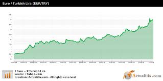 euro turkish lira eur try