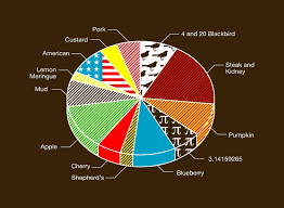 The Pie Pie Chart Pie Chart 4 And 20 Blackbirds Graphing