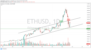 Of the more optimistic ethereum price predictions, coin price forecast has eth reaching $5,000 by the end of 2021 and continuing to rise at an exponential rate over the next few years, potentially reaching $20,000 by 2025. Ethereum Price Prediction Ether Picking Up And Back On Track