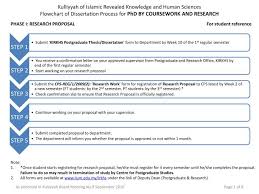 ppt phase i research proposal for student reference