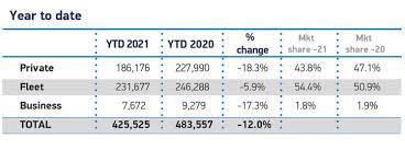 The united kingdom is widely known for its high class and quality, and the cars manufactured in this country are no different. 2021 Q1 Britain Best Selling Car Brands And Models Car Sales Statistics