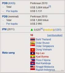 Hallo sobat, pasti kalian pernah mendengar kata asean, itu tuh yang ada di buku ips (ilmu pengetahuan sosial). 11 Ide Profil Negara Asean Profil Lambang Negara Bendera