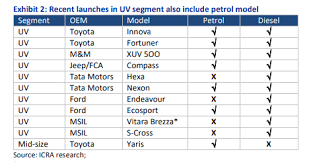 Petrol Cars Why Indian Carmakers Are Ditching Diesel Models