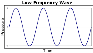 With growing confidence, the viking's raids increased in frequency. This Diagram Shows A High Frequency Wave Above And A Low Frequency Download Scientific Diagram