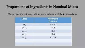 what is cement sand aggregate ratios in concrete mixing