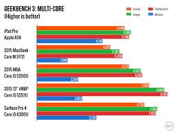 apple a9x vs a8x vs a9 vs intel core processors benchmark