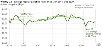 View gas (gas) price prediction chart, yearly average forecast price chart, prediction tabular data of all months of the year 2021 and all other cryptocurrencies forecast. U S Average Gasoline Prices And Vehicle Travel Fell To Multiyear Lows In 2020 Today In Energy U S Energy Information Administration Eia