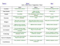 Differences Between Aztec Incas Mayans American History