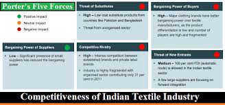 Competitiveness Of Indian Textile Industry Ordnur