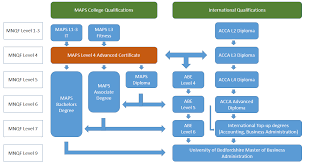 Maps Advanced Certificate In Business Administration Maps College