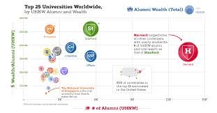 Chart: Which Universities Have the Richest Graduates?