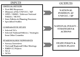 The sixth malaysia plan called for an average annual growth rate of 7.5%, and expenditures on infrastructure were included to ensure prospects for. Curbing Climate Change Through A National Development Of Climate Change Policy Intechopen