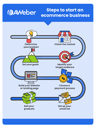 How To Start An Ecommerce Business | Aweber