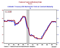 Education Given The Relatively Small Size Of The Federal Funds Market Why Are All Short Term Rates Tied To The Federal Funds Rate