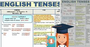All English Tenses In A Table 46 In 2020 Learn English English Adjectives Tenses English