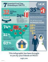7 Essential First Time Homebuyer Facts Mortgage Infographic Home Buying Mortgage Infographic Mortgage Marketing