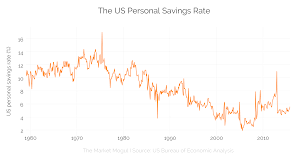 Chart Of The Day Falling Us Personal Saving Rate The