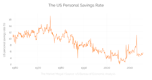 chart of the day falling us personal saving rate the