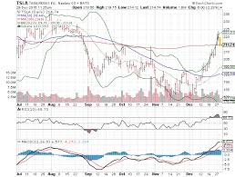 3 Big Stock Charts For Thursday Tesla Visa Walt Disney