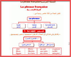 شرح تعلم كيفية تكوين الجملة في اللغة الفرنسية